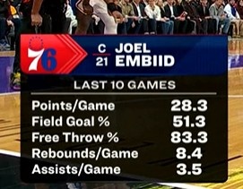 金年会官网入口-过去10场比赛：恩比德场均28.3分8.4板3.5助 投篮51.3%&amp;罚球83.3%